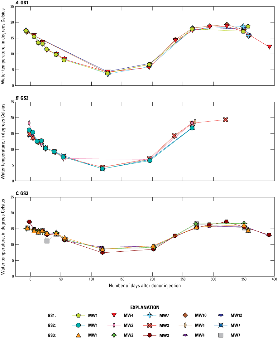 At each plot, water temperatures were highest on day 0 and between days 250 and 350.
Temperatures did not exceed 20 degrees Celsius at any point between day 0 and 400.
The lowest temperatures (sub-5 degrees Celsius) were measured in GS1 and GS2.