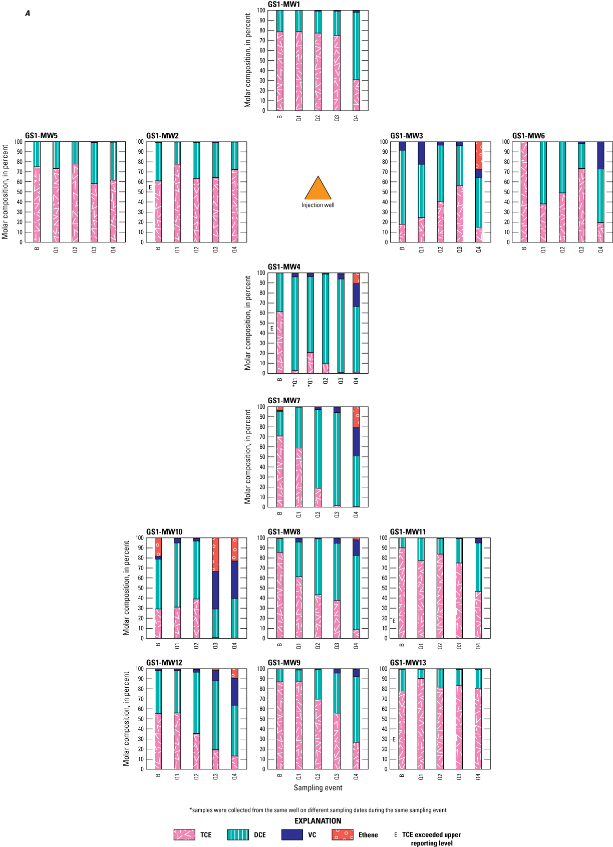 TCE exceeded the upper reporting level at GS1-MW2, GS1-MW4, GS1-MW11, and GS1-MW13.