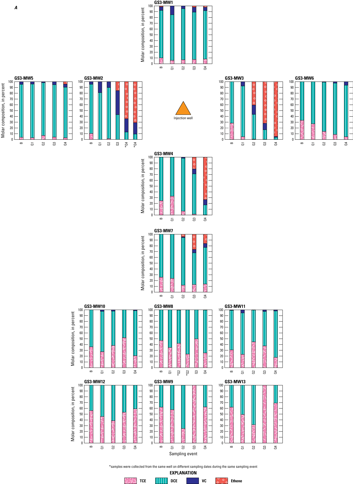 TCE did not exceed the upper reporting level at any well.