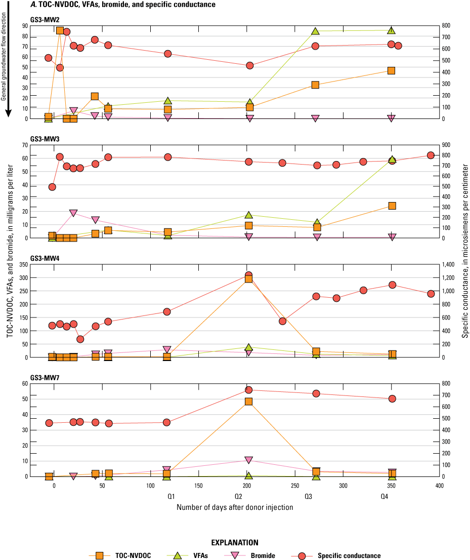 Only data from GS1-MW2, GS1-MW3, GS1-MW4, and GS1-MW7 through day 400 are shown. Wells
are ordered by general groundwater flow direction.