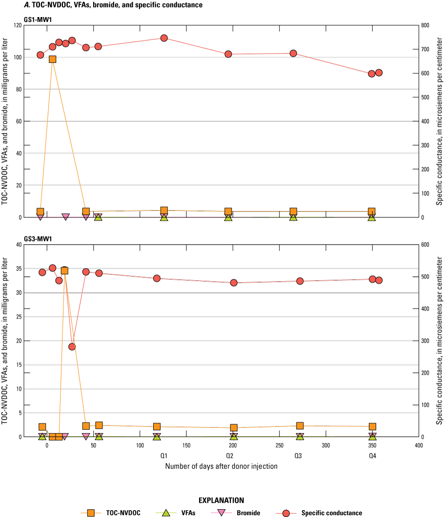 VFAs and bromide concentrations and specific conductance were generally stable in
both wells, but TOC-NVDOC dramatically rose and fell in both wells between days 0
and 50. At GS1-MW1, TOC-NVDOC peaked around 100 milligrams per liter, and at GS3-MW1,
around 35 milligrams per liter. More TCE was present at GS1-MW1 than at GS3-MW1, but
the concentration decreased to comparable levels by day 350. More DCE was present
at GS3-MW1 and ranged between ~29 and ~51 milligrams per liter during the study period.
In GS1-MW1, DCE peaked around 15 milligrams per liter.