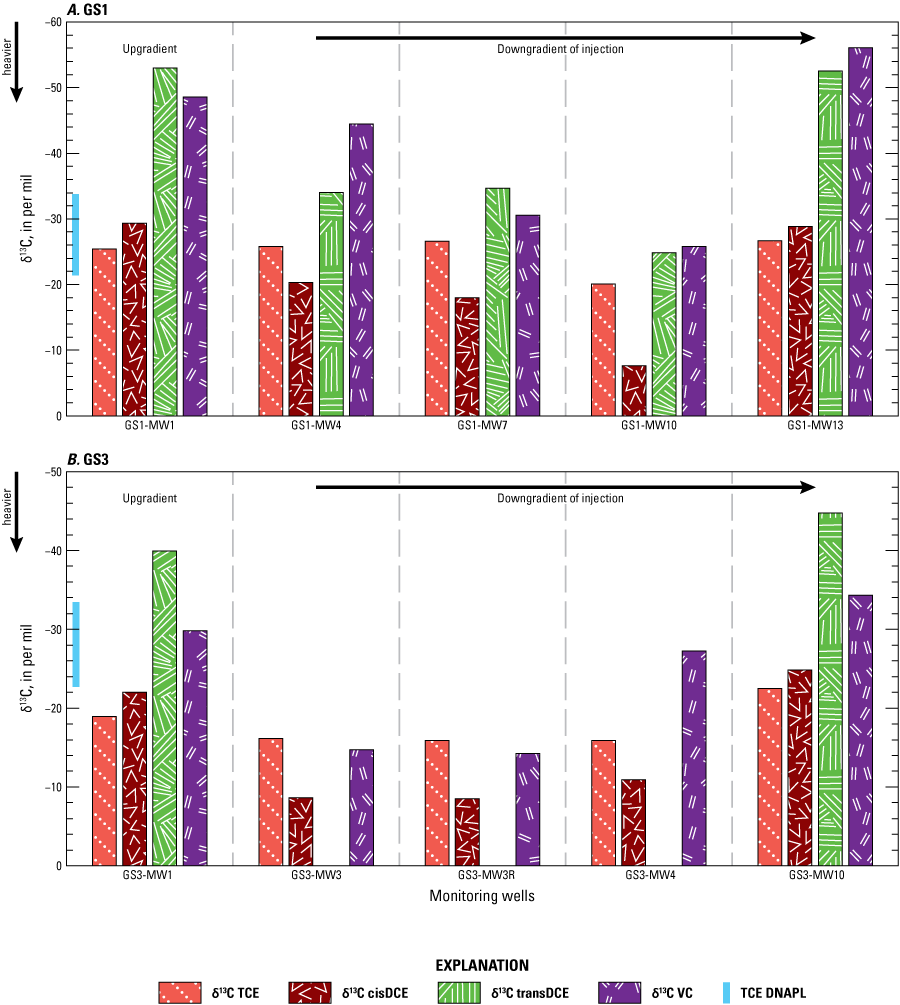 From upgradient to downgradient of the injection, the following are shown for GS1:
GS1-MW1, GS1-MW4, GS1-MW7, GS1-MW10, and GS1-MW13. And for GS3: GS3-MW1, GS3-MW3,
GS3-MW3R, GS3-MW4, and GS3-MW10.