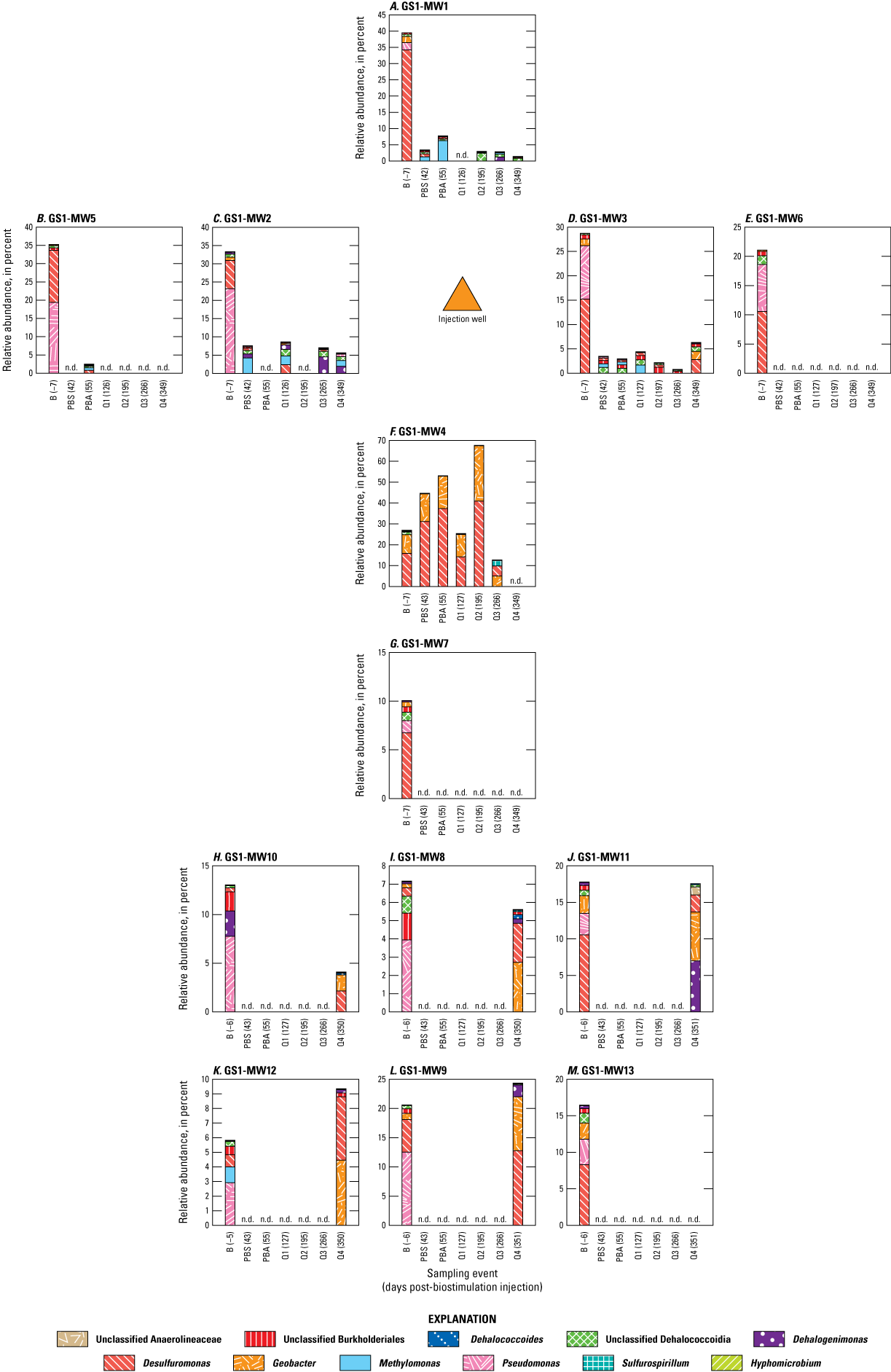 Overall abundance was highest in GS1-MW4, with abundance peaking at over 60 percent
in Q2. For GS1-MW1, GS1-MW2, GS1-MW3, GS1-MW5, and GS1-MW6, abundance was highest
during the baseline sampling event, but it did not exceed 40 percent.