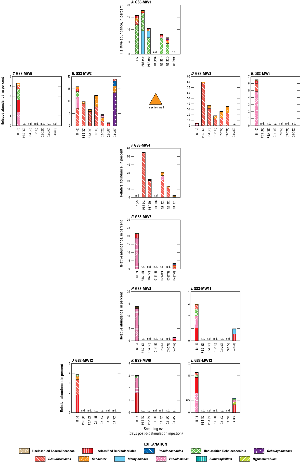 Overall abundance was highest in GS3-MW4, with abundance peaking at over 50 percent
in Q2. For GS3-MW1, GS3-MW2, GS3-MW3, GS3-MW5, and GS3-MW6, abundance was variable
throughout sampling but did not exceed 20 percent.