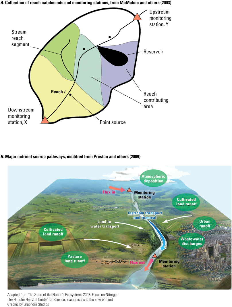 Conceptual illustration of the watershed modeling approach used in this study to show
                     how small catchments contribute and accumulate nutrient sources in rivers.