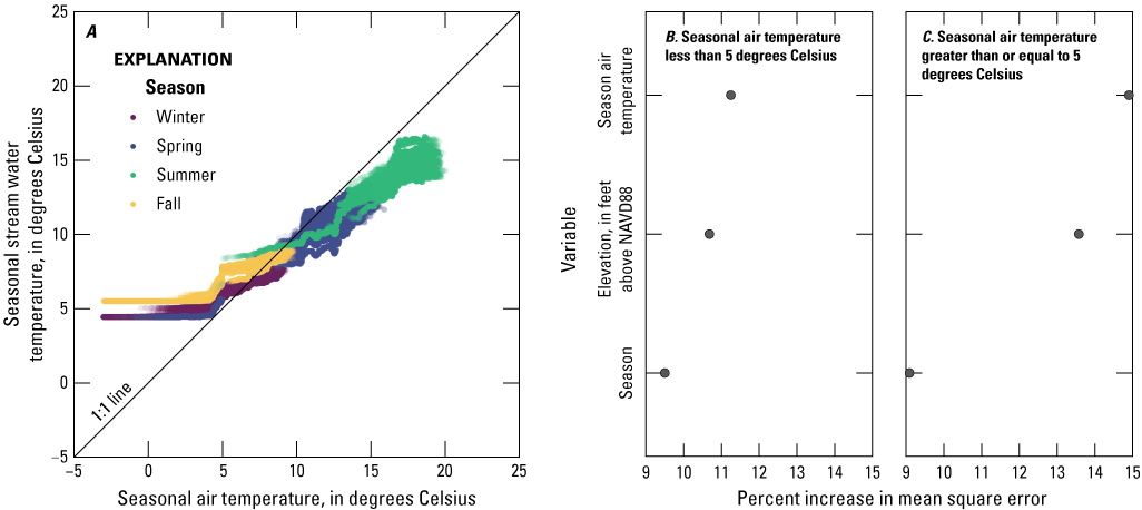 Relationship between air and water temperature indicates other variables of season
                              and elevation improve using air temperature to predict water temperature.