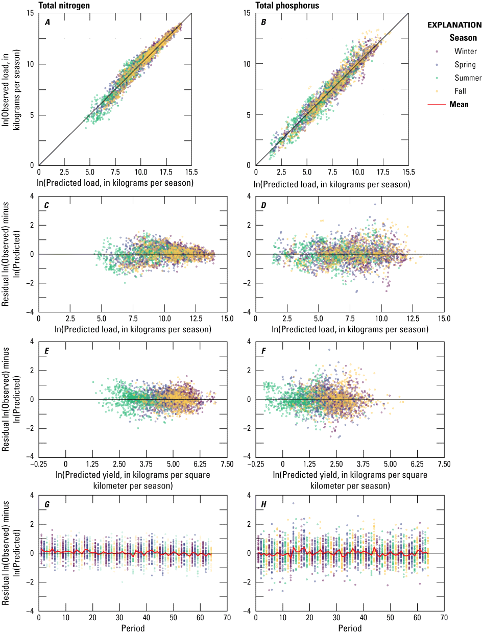 Comparison of observed and predicted total nitrogen and total phosphorus loads in
                        rivers indicates good model performance for the Puget Sound region.