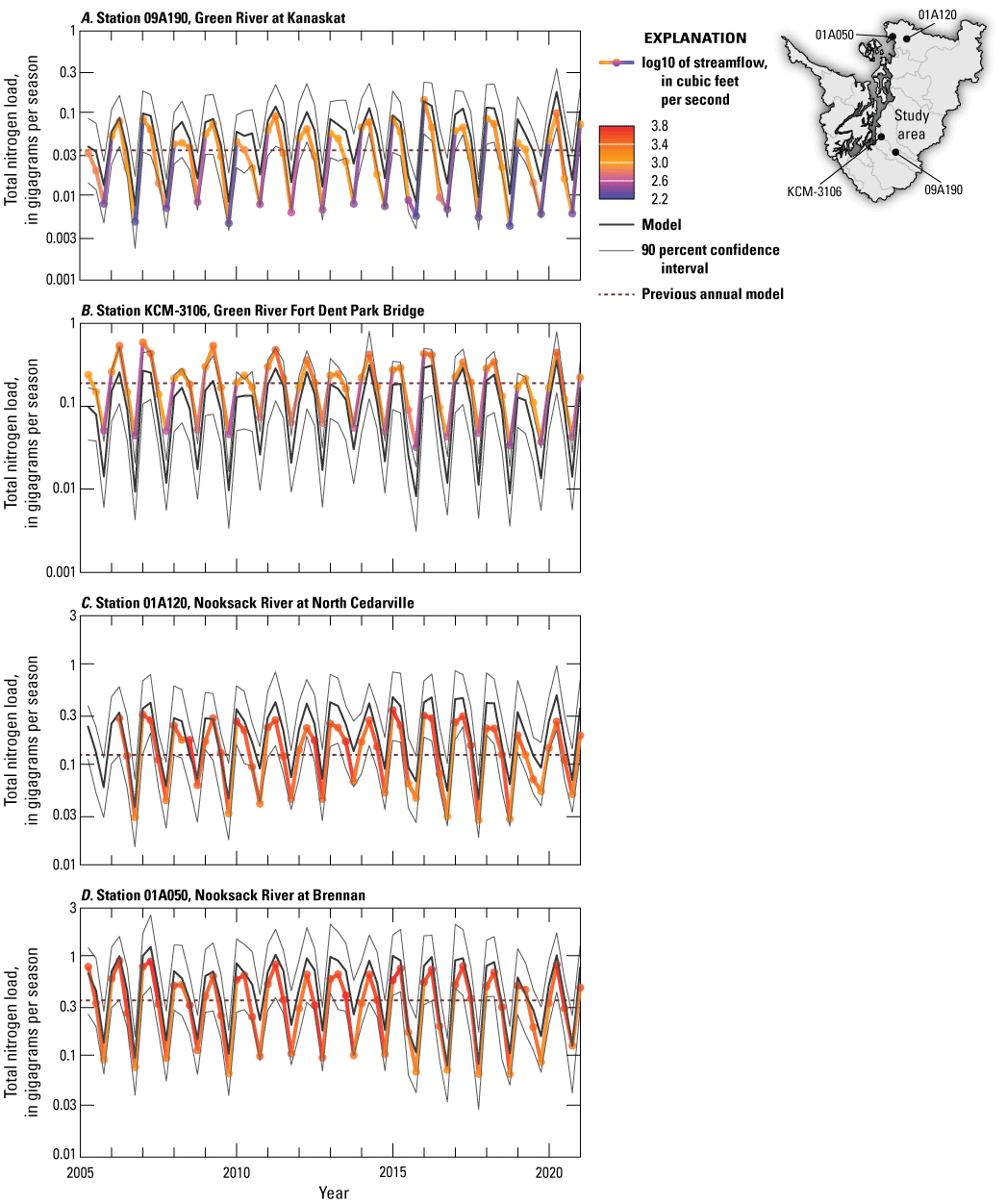 Comparison of observed and predicted seasonal total nitrogen loads in select rivers
                        indicate that the timing and magnitudes are in general agreement.
