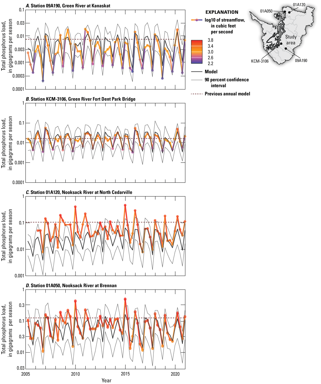 Comparison of observed and predicted seasonal total phosphorus loads in select rivers
                        indicate that the timing and magnitudes are in general agreement.