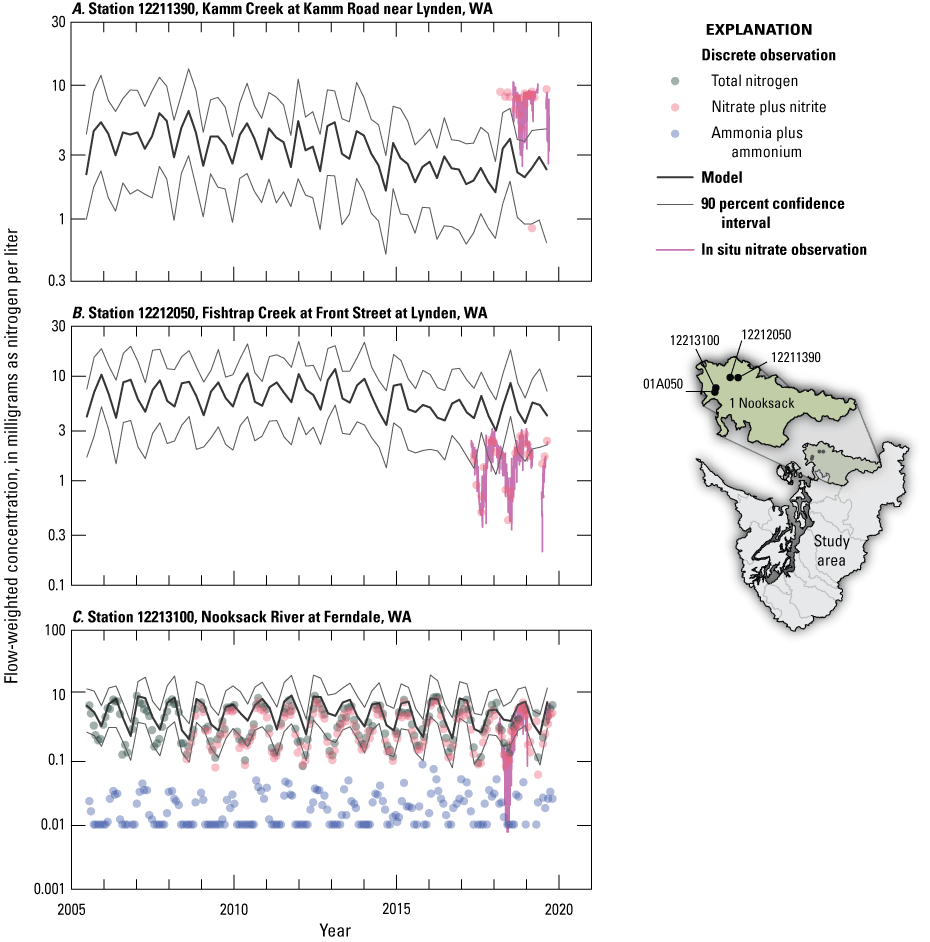 Comparison of predicted seasonal total nitrogen concentration to observed in situ
                        and discrete measurements in select rivers shows general agreement and that total
                        nitrogen is mostly nitrate plus nitrite.