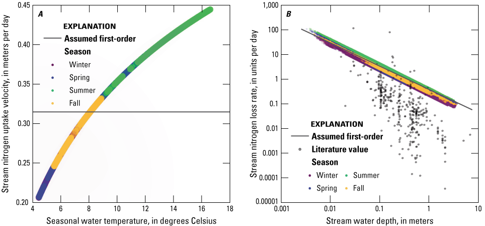 Relationship indicating that the removal rate of total nitrogen in rivers decreases
                        with increasing water depth yet increases with increasing water temperature.