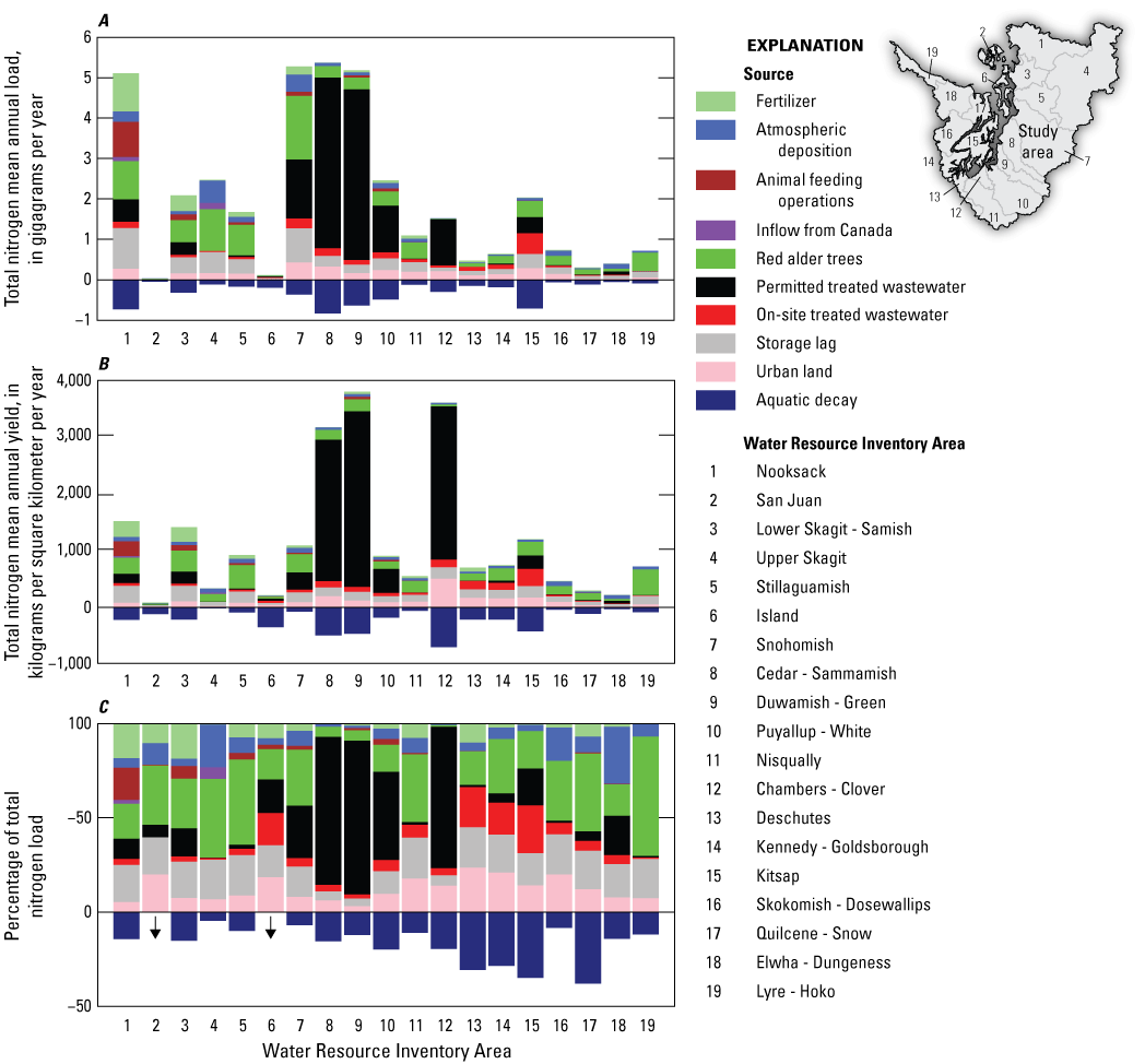 A bar chart with one bar for each primary watershed in the Puget Sound region showing
                        the magnitude by source of total nitrogen load, yield, and proportion.