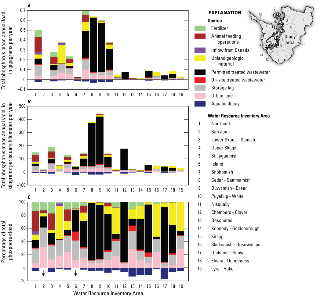 A bar chart with one bar for each primary watershed in the Puget Sound region showing
                        the magnitude by source of total phosphorus load, yield, and proportion.