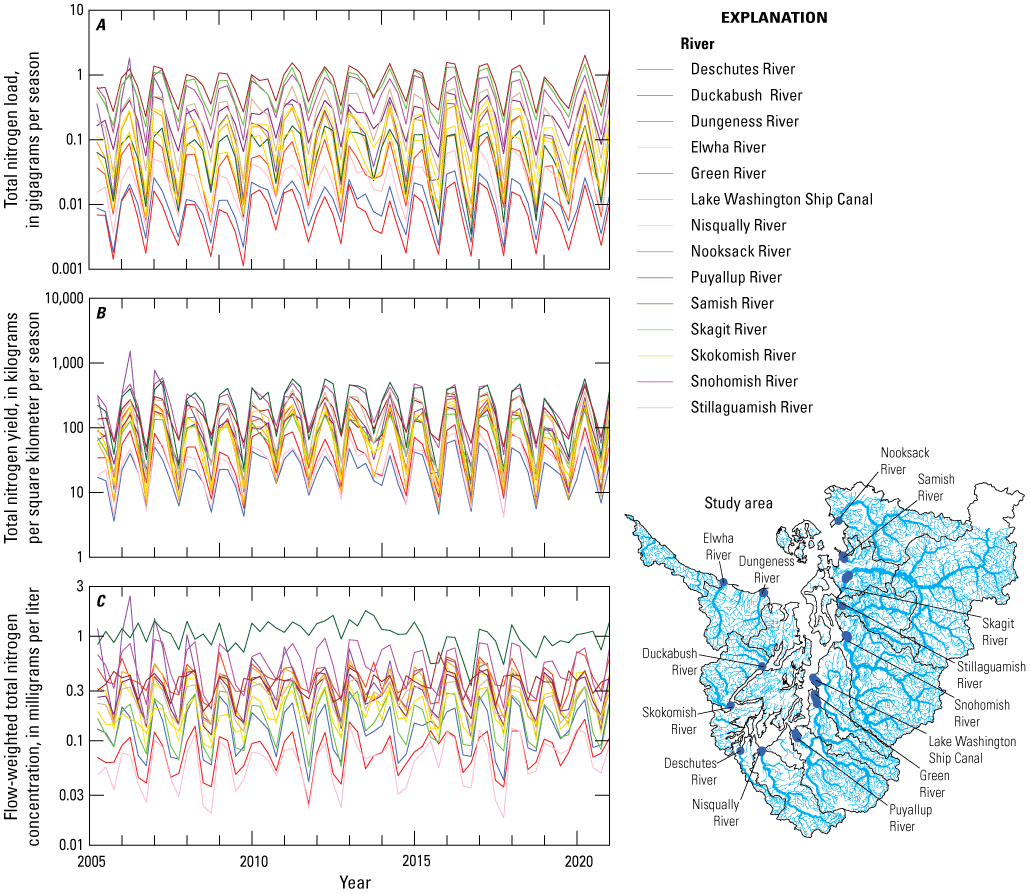 Timeseries showing the seasonal variation and order-of-magnitude range of total nitrogen
                        load, yield, and concentration at the outlet of major rivers throughout the Puget
                        Sound region.