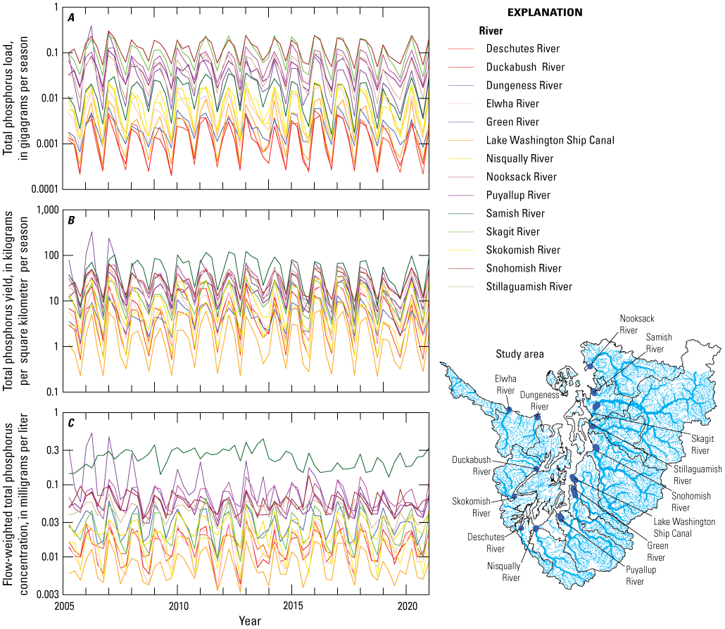 Timeseries showing the seasonal variation and order-of-magnitude range of total phosphorus
                        load, yield, and concentration at the outlet of major rivers throughout the Puget
                        Sound region.