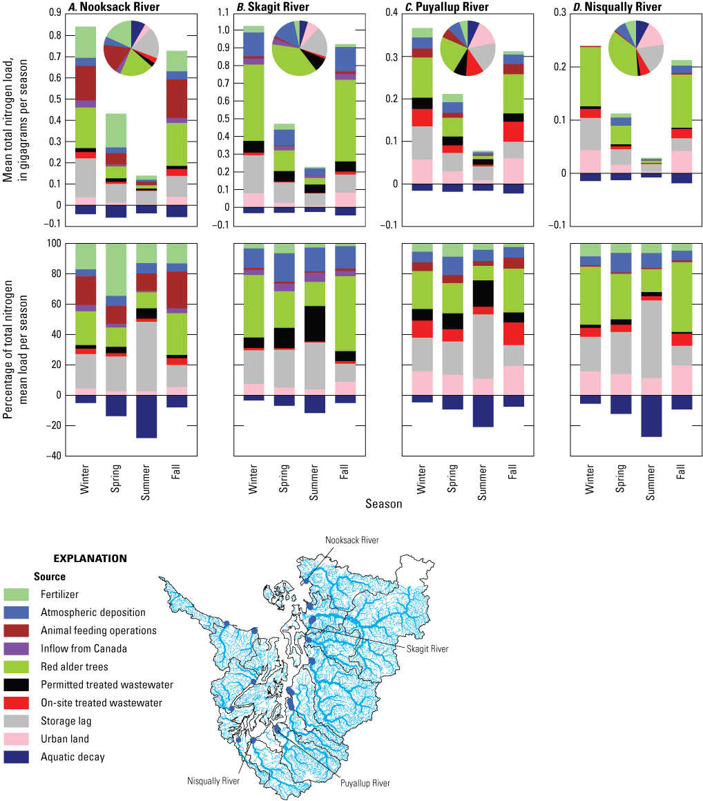 Bar and pie charts showing seasonal total nitrogen load was highest in winter and
                        fall and lowest in summer from four select rivers in the Puget Sound region.