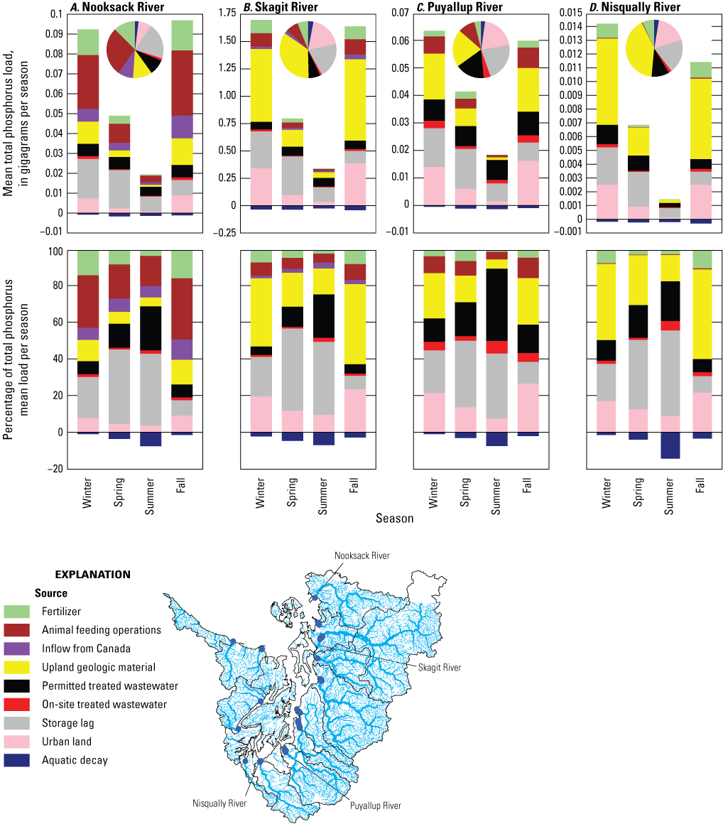 Bar and pie charts showing seasonal total phosphorus load was highest in winter and
                        fall and lowest in summer from four select rivers in the Puget Sound region.