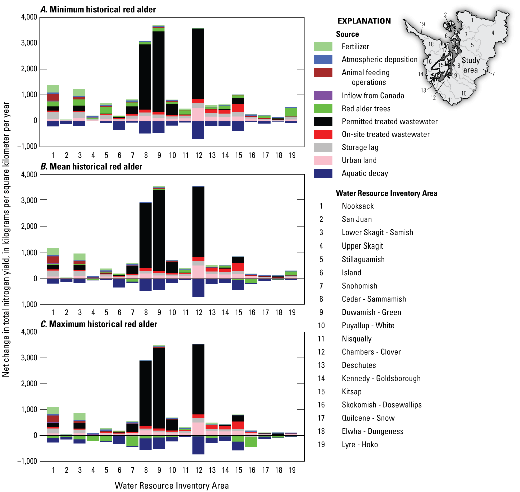 A bar chart indicating a net increase in the yield of total nitrogen from the Puget
                     Sound region since preindustrial with treated wastewater being the largest cause.