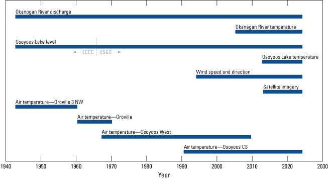 Horizontal axis covers a range from approximately 1942 to 2025 for 10 data types.