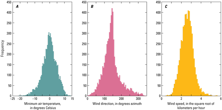 Frequency range is 0–450 for all three images.
