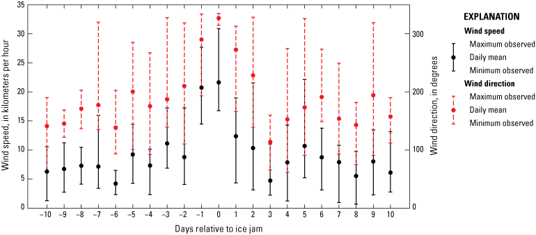 Minimum and maximum wind speed and wind direction are plotted along with the daily
                        mean.