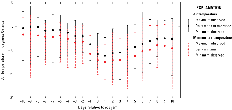 Air temperature range (y-axis) is from 10 to –30 degrees Celsius.