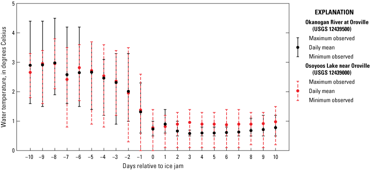 Air temperature range (y-axis) is from 0 to 5 degrees Celsius.