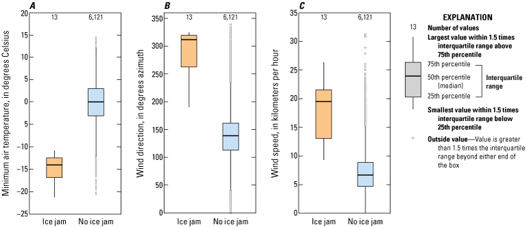 Minimum air temperature range is from –25 to 20 degrees Celsius; wind speed is from
                        0 to 35 kilometers per hour.