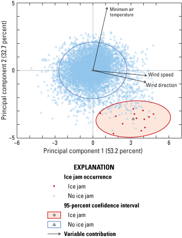 The three vector arrows (minimum air temperature, wind speed, and wind direction)
                        extend from the no-ice-jam ellipse center.