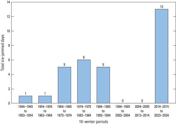 The x-axis shows eight 10-winter periods. The y-axis ranges from 0 to 14 days.
