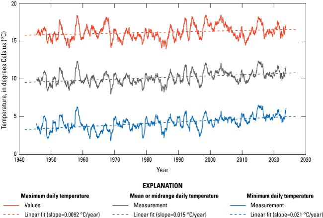 The x-axis ranges from 1950 to 2030. The y-axis ranges from 0 to 20 degrees Celsius.