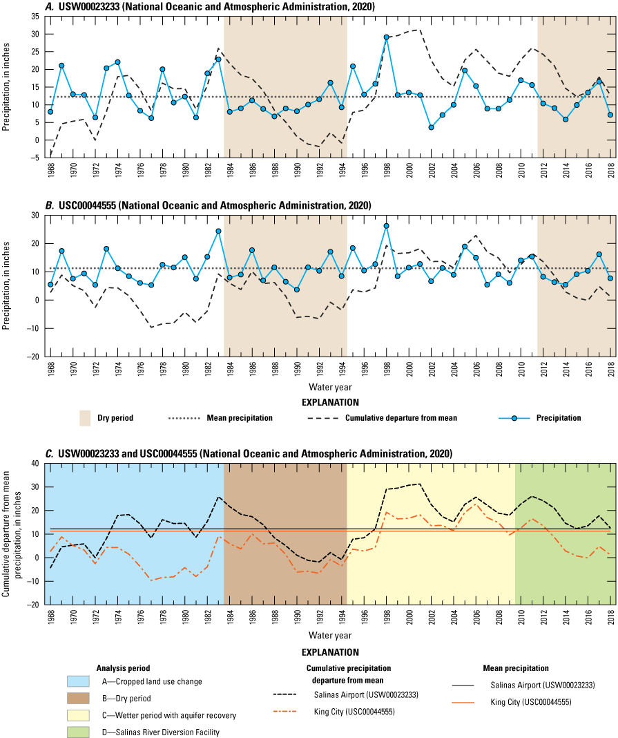 4. Interannual precipitation variability is high at both Salinas Airport (north) and
                        King City climate stations, with greater cumulative deviation at the Salinas Airport.