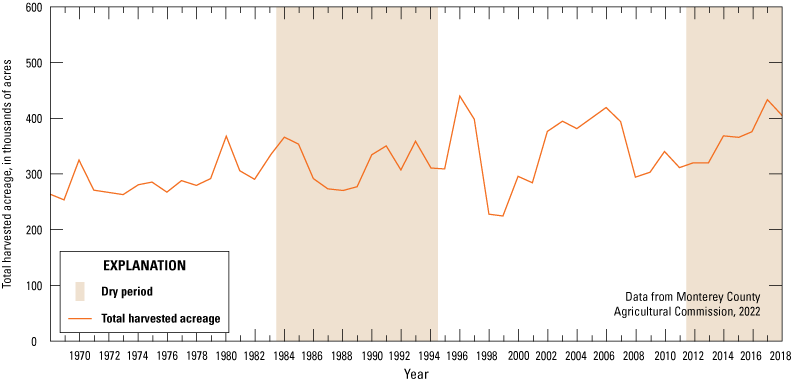 7. Total harvested acreage varies annually and trends upward throughout the study
                           period.