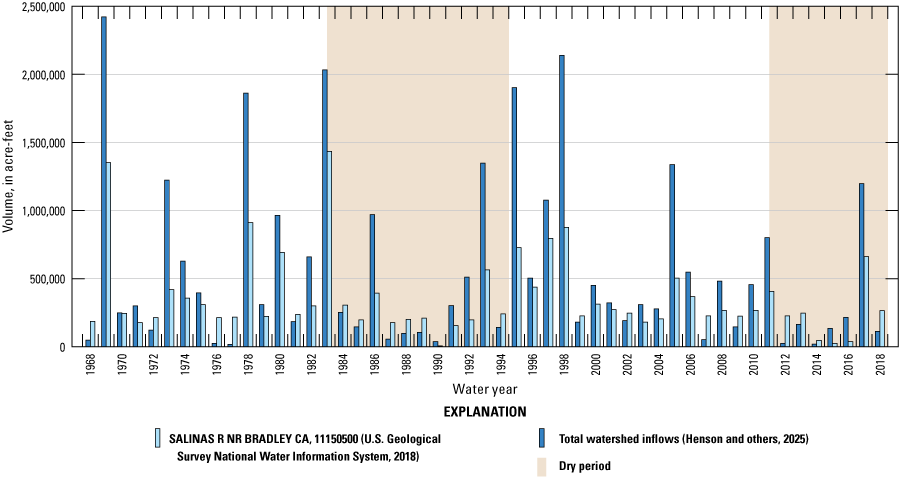 8. Total annual watershed inflows are greater than annual gaged streamflow for most
                        of the study period.