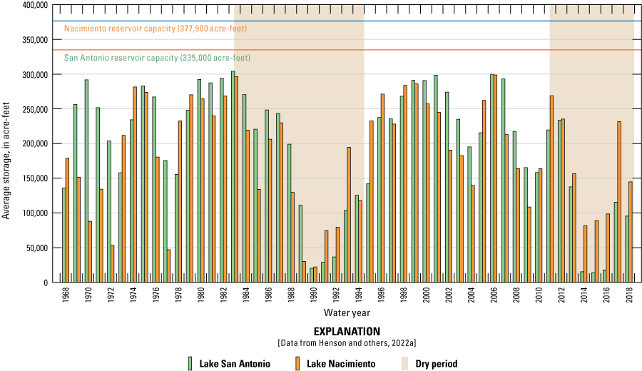 9. Lake San Antonio generally had a higher annual storage than Lake Nacimiento most
                        of the study period.