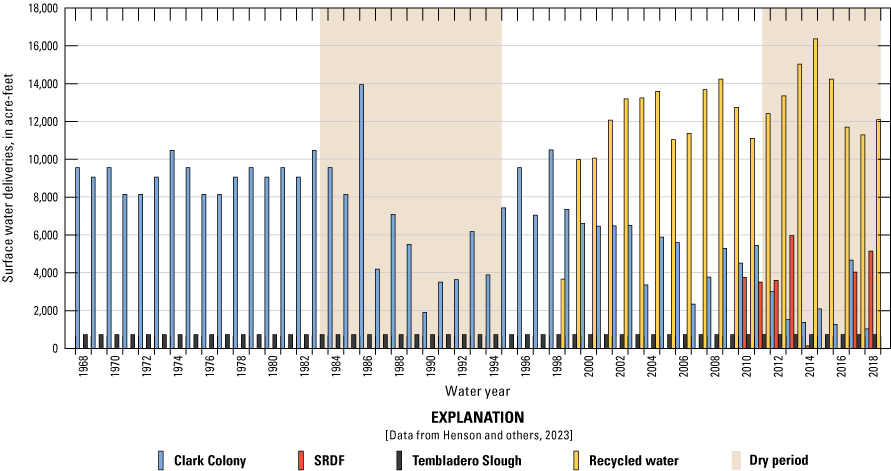 10. The largest surface-water delivery was from Clark Colony until 1999, after which
                        recycled water was the largest.