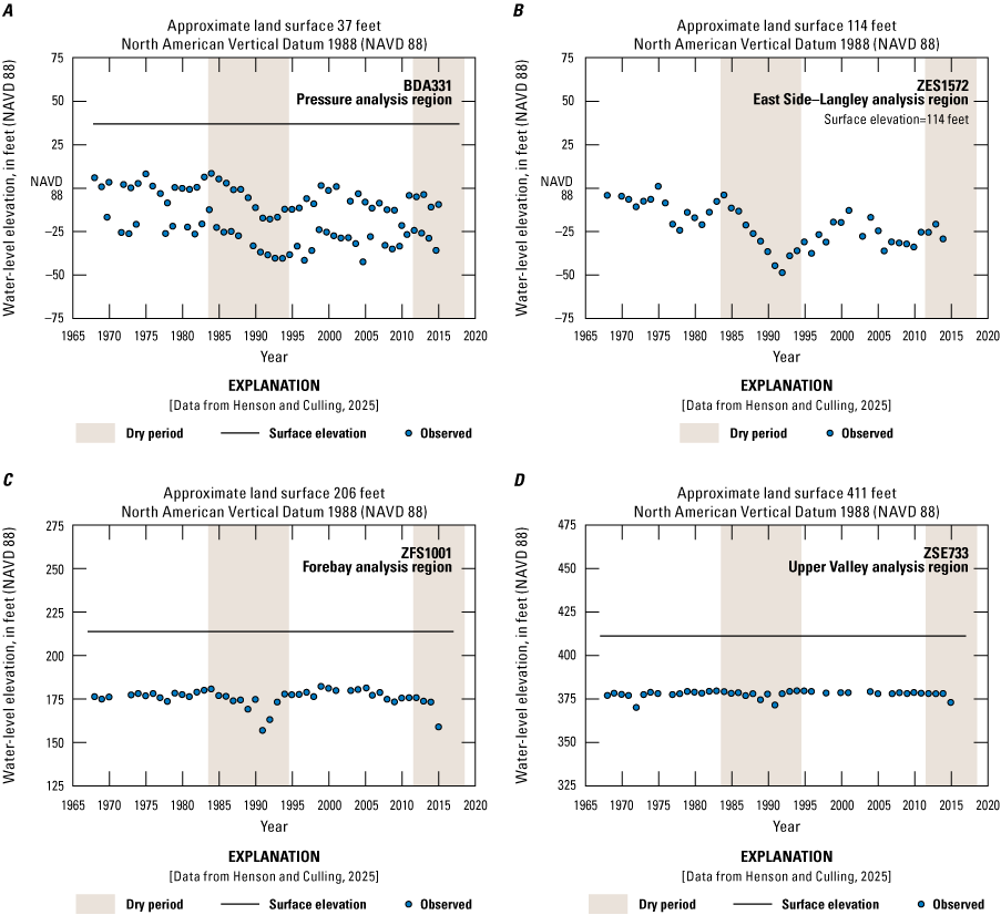 13. Water levels trend downward during the study period, except in the Upper Valley
                           Aquifer with early drops followed by partial recovery.