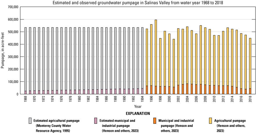14. Total groundwater pumpage includes municipal and industrial as well as agricultural,
                           with agricultural being larger and with more variability.