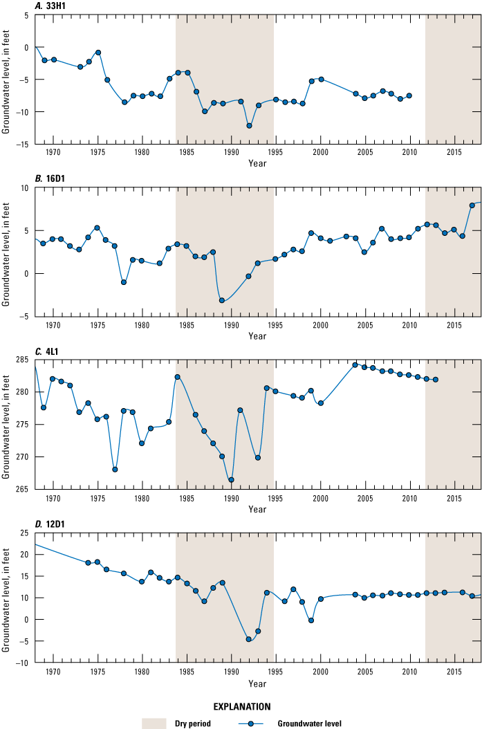 26. Groundwater levels trend downward for some wells and upward for others. Sea level
                              varies annually and has trended upward since 2010.