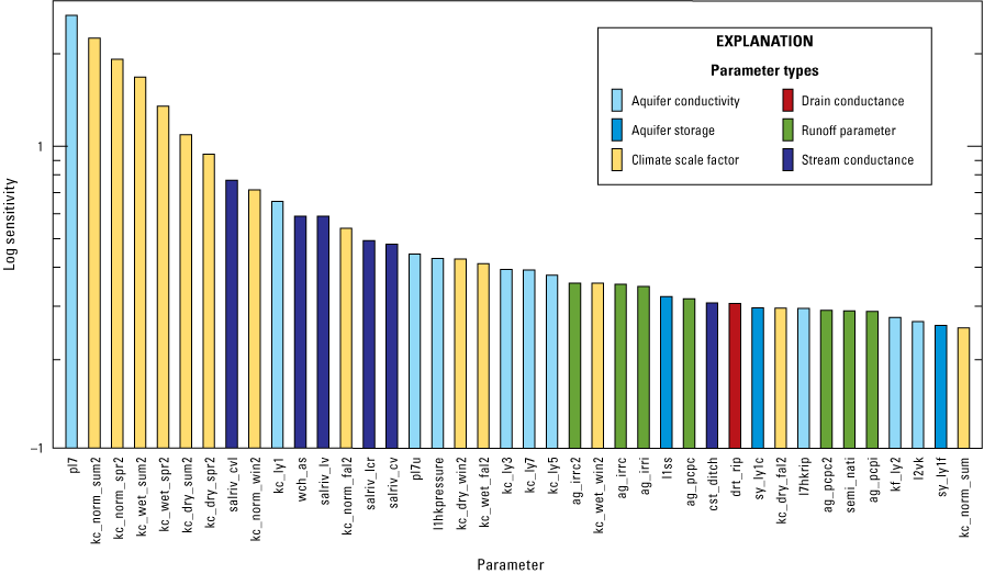 31. Of the 40 relatively sensitive parameters, 13 are climate scale factors and 10
                              are aquifer conductivity.