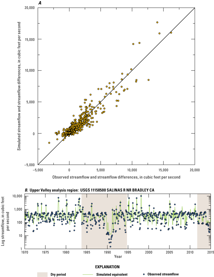 32. There is a positive, linear correlation between observed and simulated streamflow.
                              Simulated flows generally overestimate low observed flows.