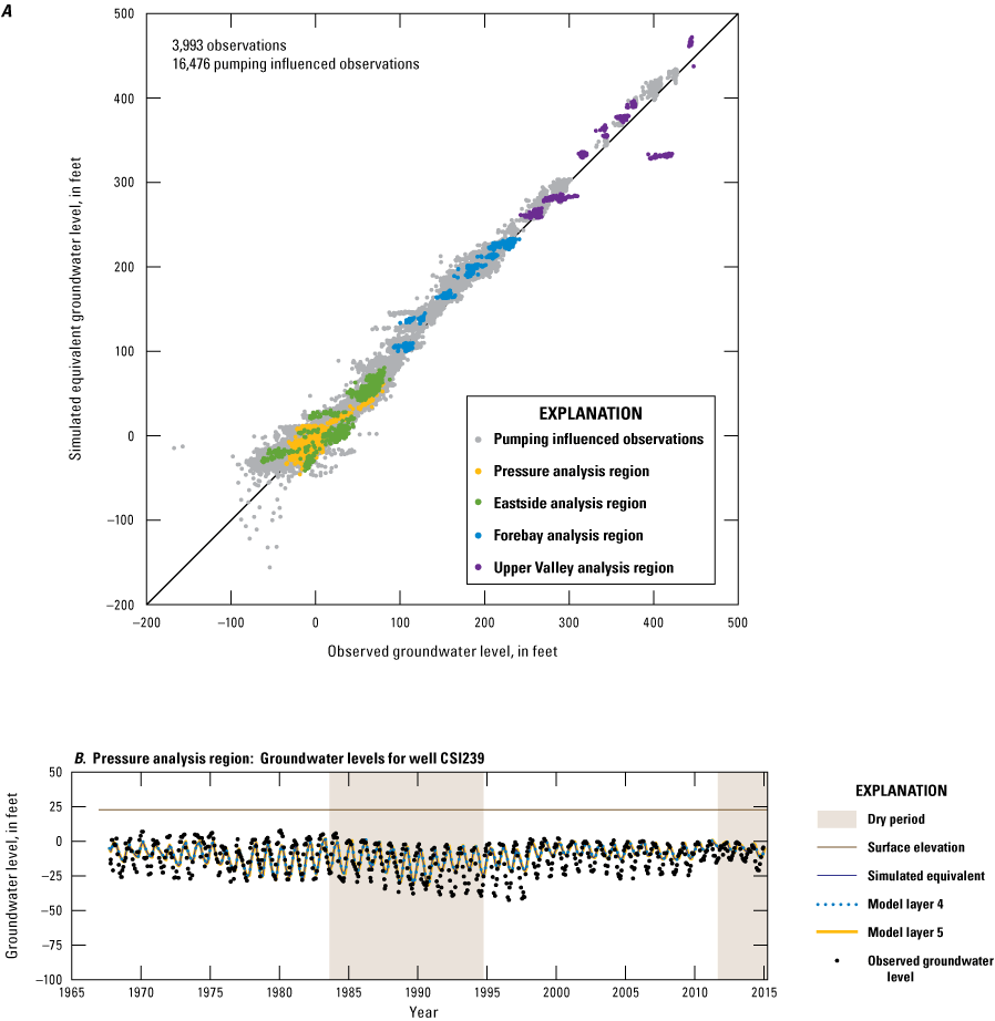 33. There is a positive, linear correlation between observed and simulated groundwater
                              levels, but seasonal oscillations are not always matched.