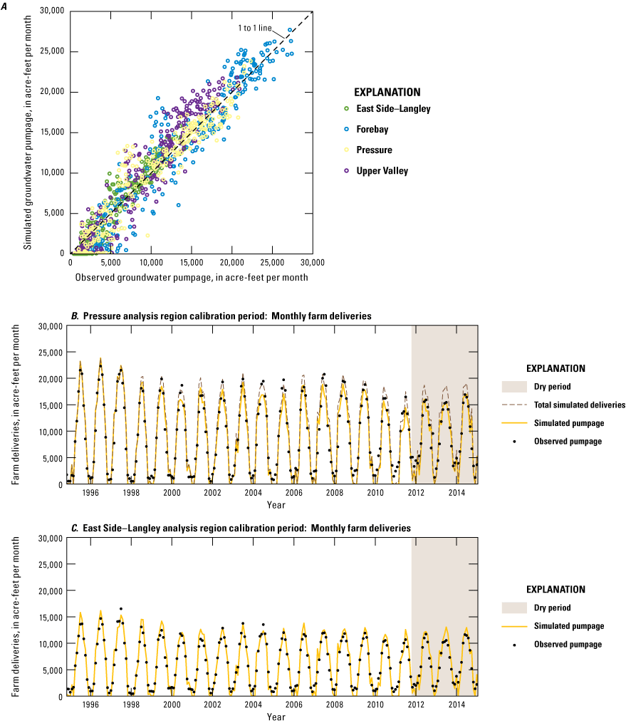 36. There is a positive, linear correlation between observed and simulated agricultural
                              pumping rates. Observed and simulated deliveries have similar values.