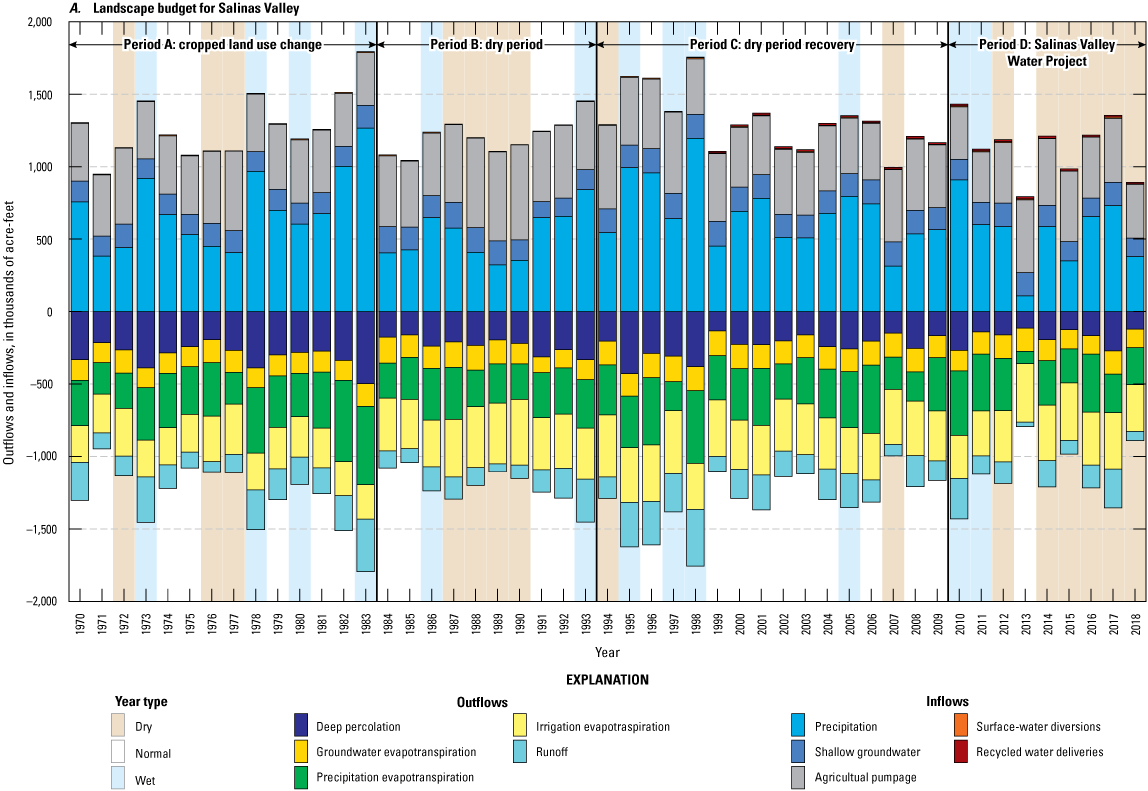 37. The major inflows are precipitation and agricultural pumpage, and the major outflows
                              are evapotranspiration and deep percolation.
