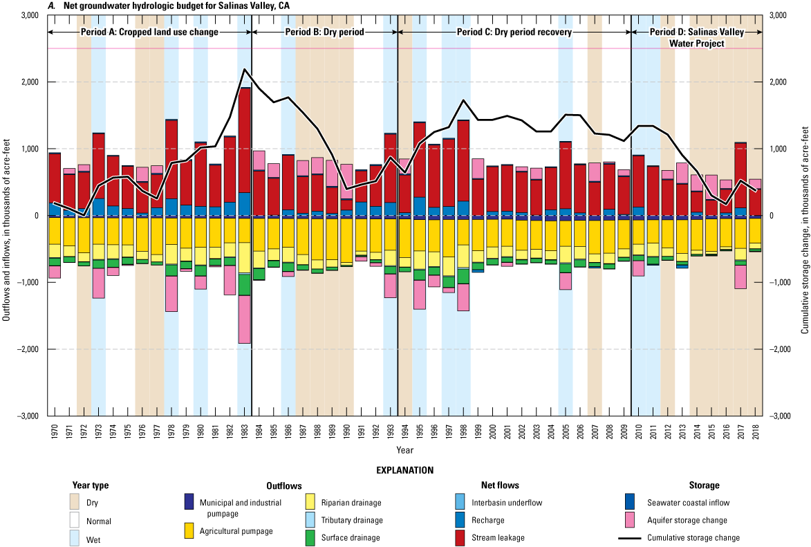 38. The major groundwater inflow is stream leakage, and the major outflow is agricultural
                              pumpage.