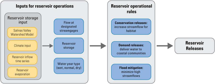 40. Simulated reservoir releases are the result of reservoir operational rules and
                           hydrologic and climatic inputs.