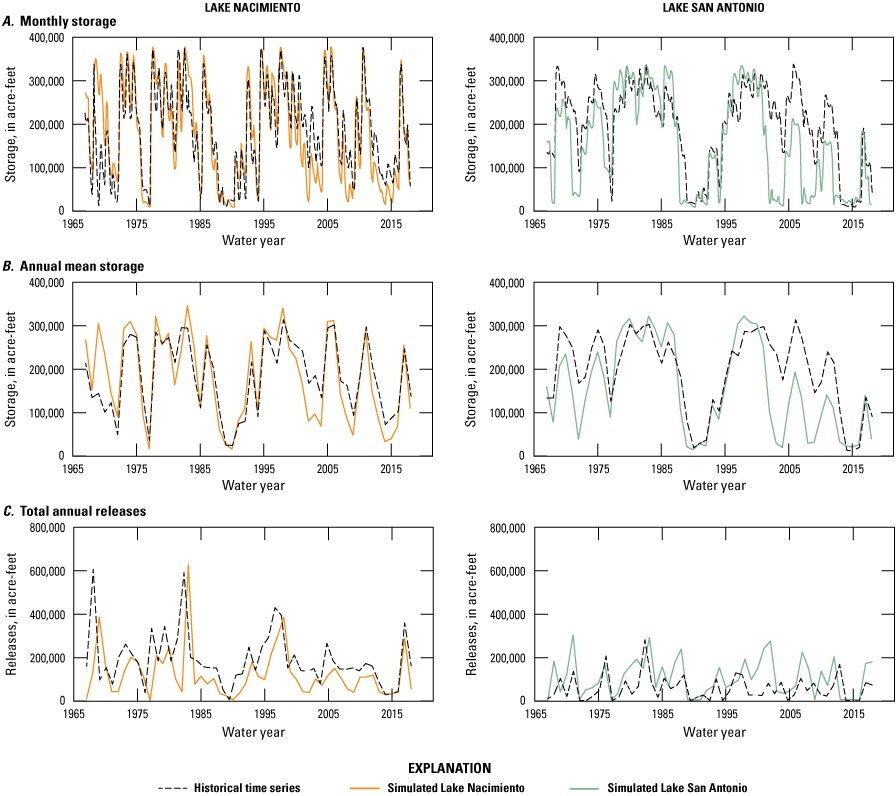 41. Simulated and observed reservoir storage and release trends generally match though
                           some values differ.