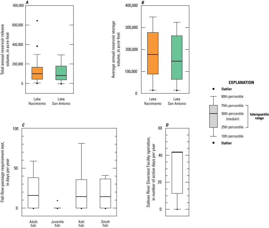 42. With similar reservoir releases for the two lakes, flow requirements for steelhead
                           fish passage are also similar for each life cycle stage.
