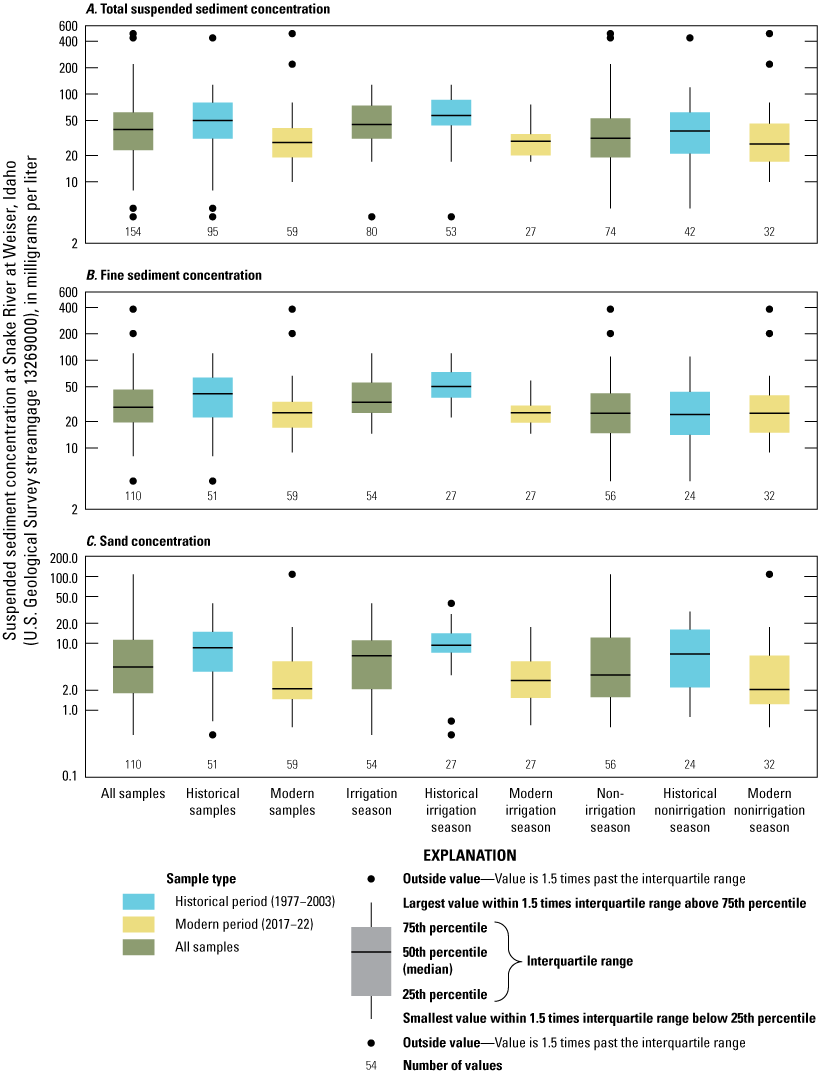 The distributions of concentrations for total, fine, and sand suspended sediment varied
                     by period and season.