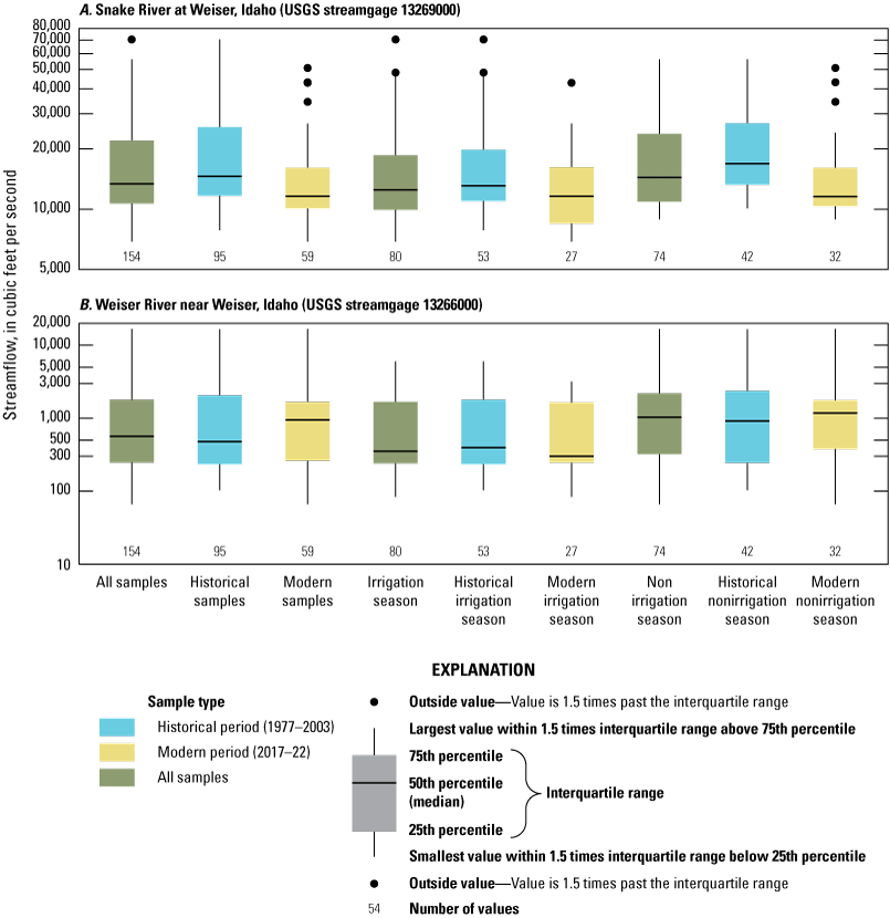 The distributions of streamflow in the Snake and Weiser Rivers at the time of sample
                     collection varied by period and season.